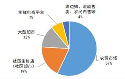 2021農貿市場發展報告 恢復疫情前水平，穩固生鮮農產品零售主渠道