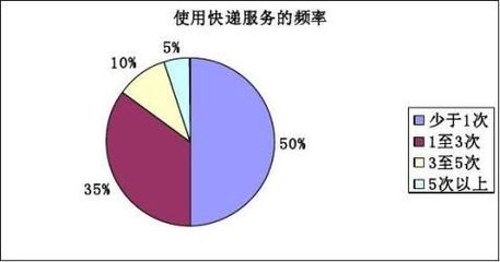 羅定職業技術學院校園快遞市場調查報告