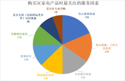 《2022年中國電器服務市場報告》解讀 服務不僅省心，更能省錢