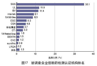 2011年中國外貿服務市場調查揭曉 市場調查服務領域最受信賴的檢測認證機構