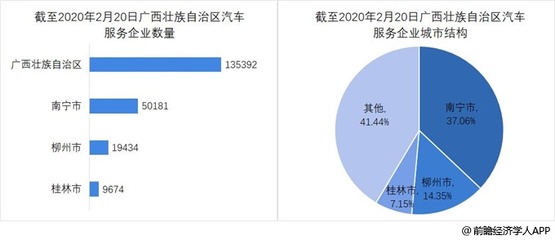 廣西汽車服務企業區域分布與市場調查服務分析